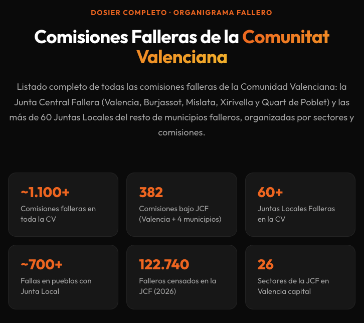 Toda la Comunitat Valenciana fallera