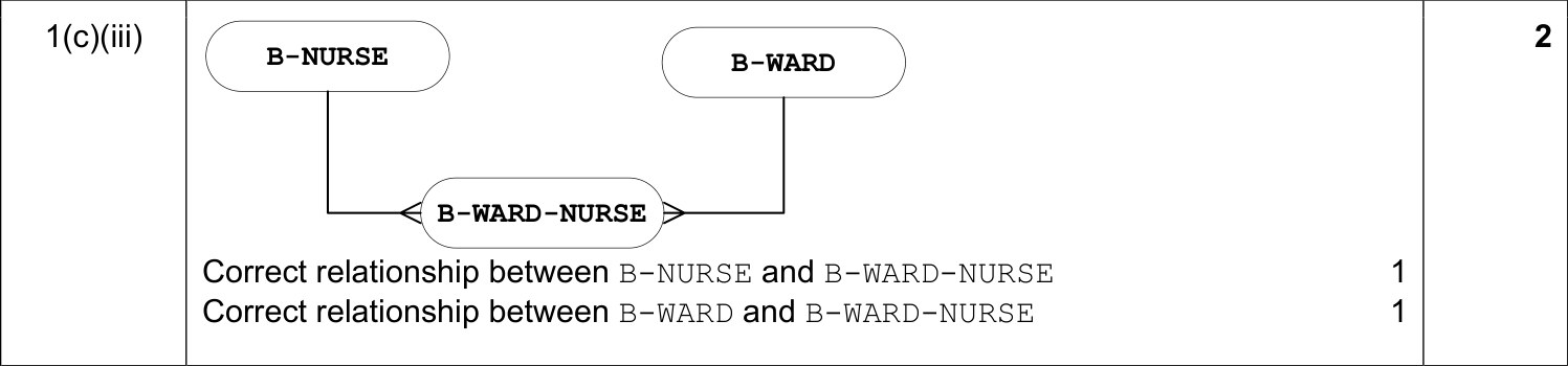 9608_s17_qp_11_sc_1.c.iii Mark Scheme Image