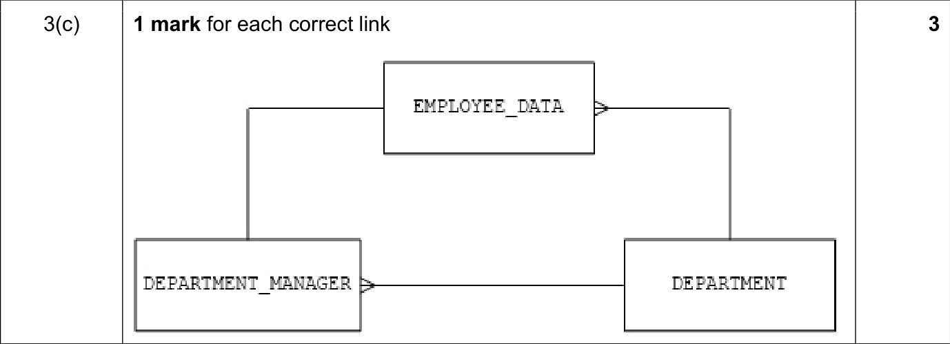 9608_s19_qp_13_sc_3.c Mark Scheme Image