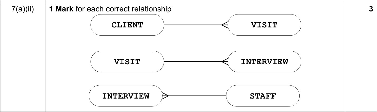 9608_w17_qp_12_sc_7.a.ii Mark Scheme Image