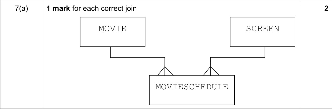 9608_w18_qp_11_sc_7.a Mark Scheme Image