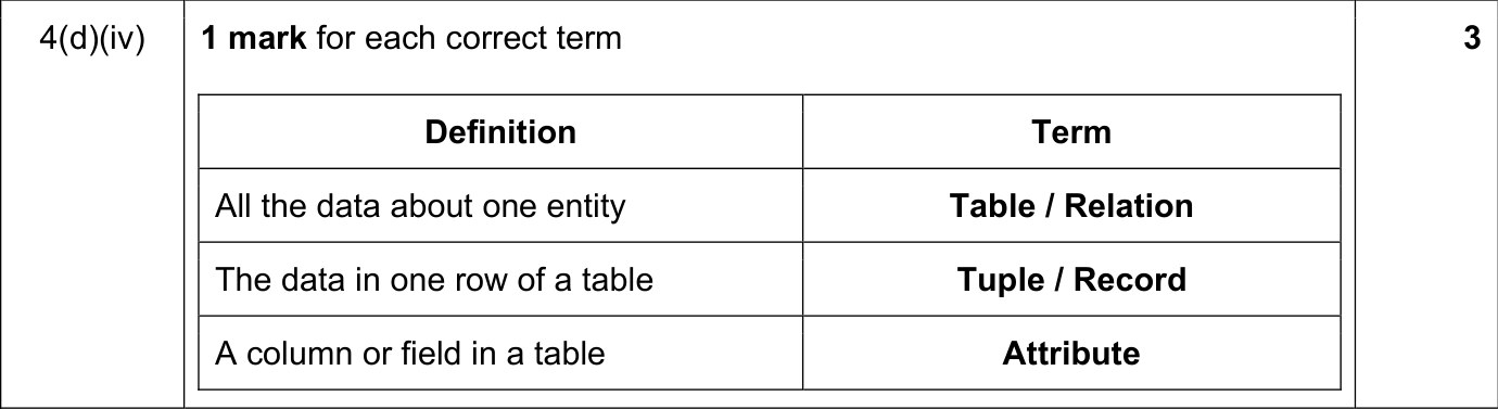 9608_w19_qp_11_sc_4.d.iv Mark Scheme Image