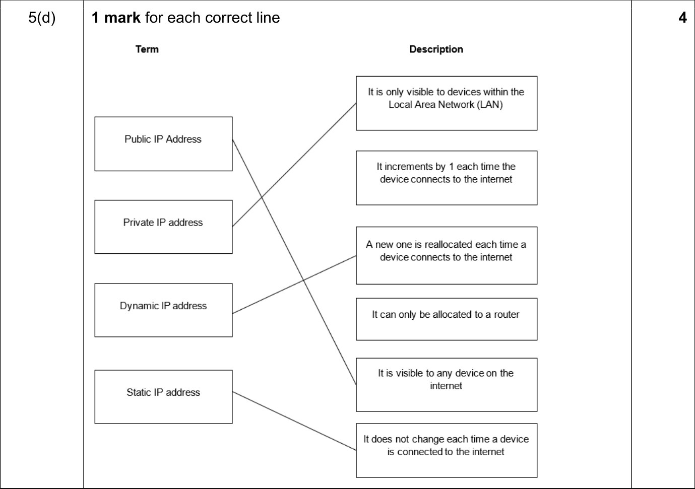 9618_s21_qp_12_sc_5.d Mark Scheme Image