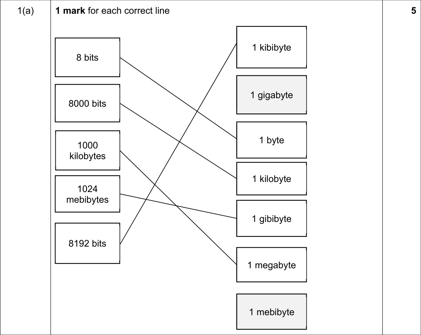 9618_w21_qp_11_sc_1.a Mark Scheme Image