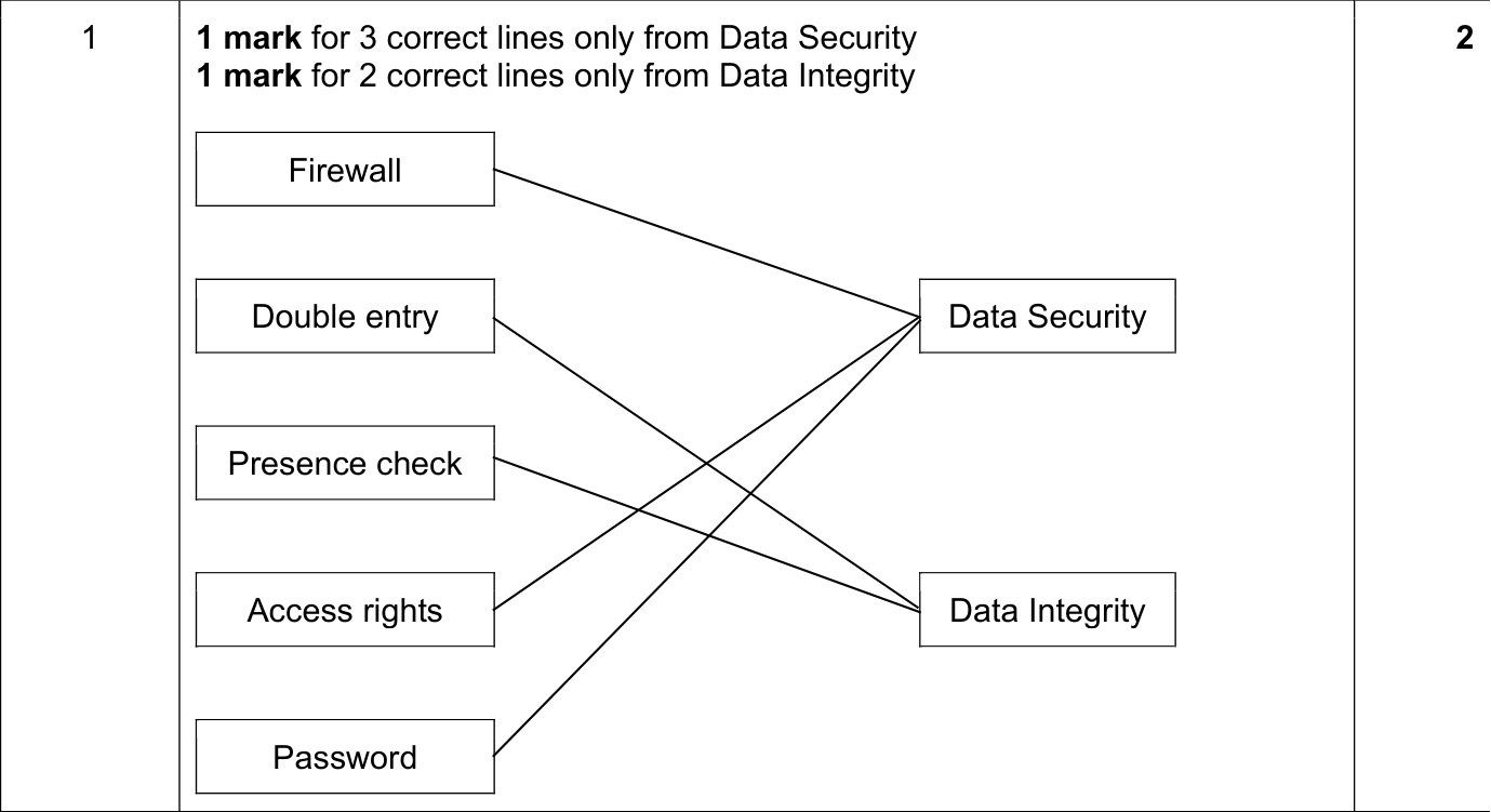 9618_w21_qp_12_sc_1 Mark Scheme Image