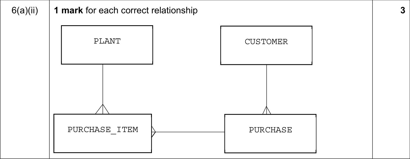 9618_w21_qp_12_sc_6.a.ii Mark Scheme Image