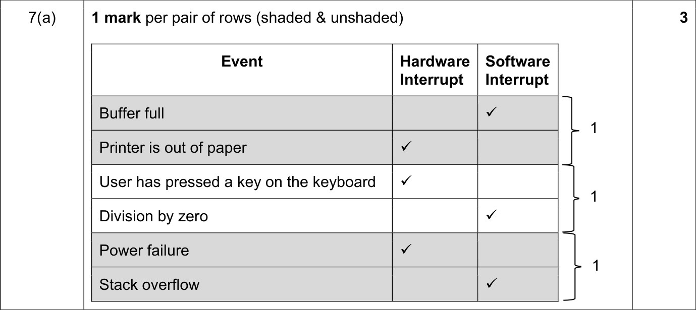 9618_w21_qp_12_sc_7.a Mark Scheme Image