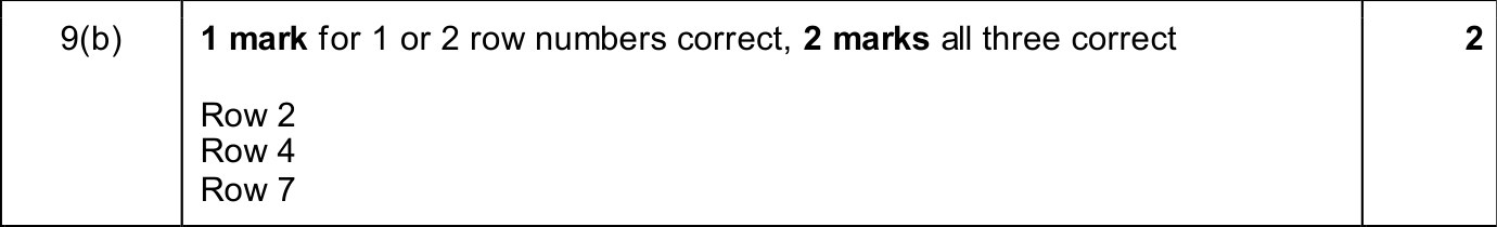 9618_w25_qp_12_sc_9.b Mark Scheme Image